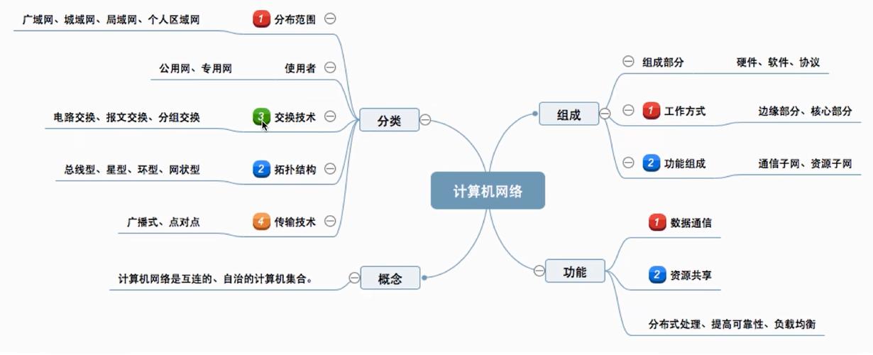 2 计算机网络的分类
