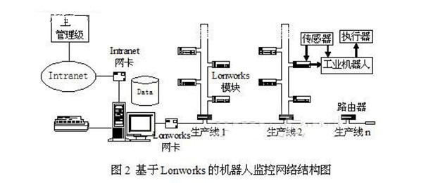 基于现场总线的工业机器人监控系统研究——以计算机网络技术开发为视角